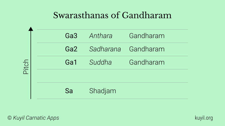 Gandharam swarasthanams with respect to Shadjam