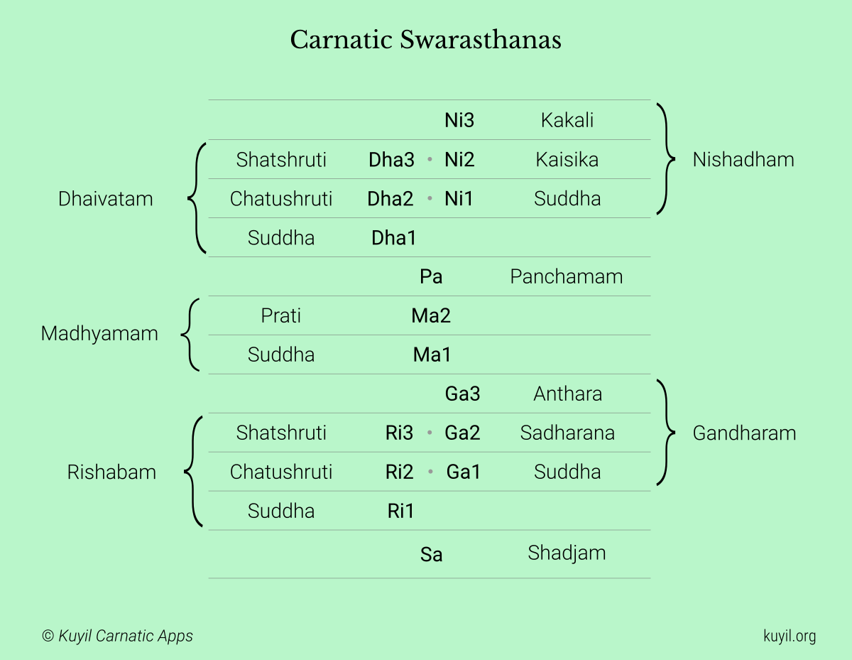 Carnatic Swarasthanas