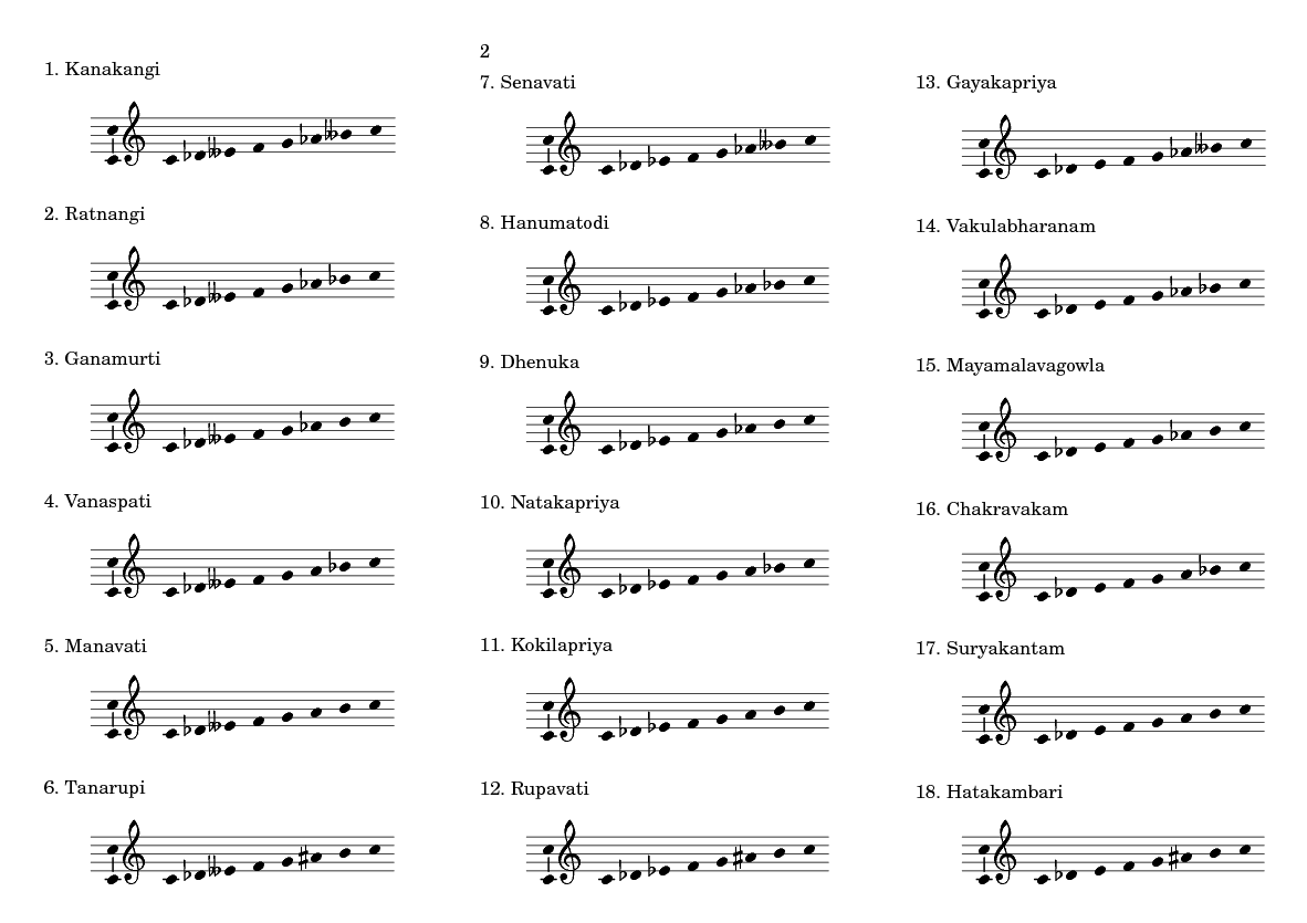 Carnatic Music Ragas Chart