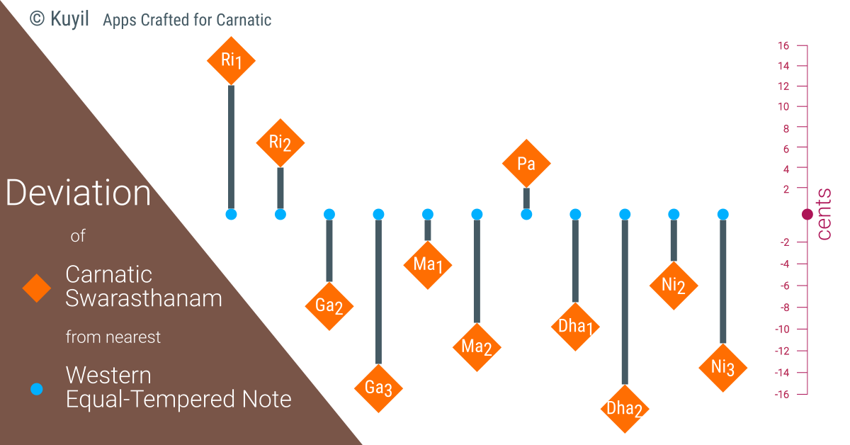 deviation of carnatic swarasthanas from their nearest ET notes