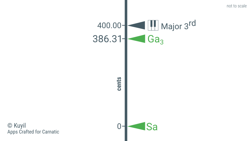 ga3 is several cents flatter than major 3rd on keyboard