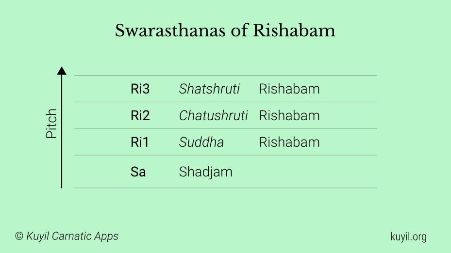 Rishabam swarasthanams with respect to Shadjam
